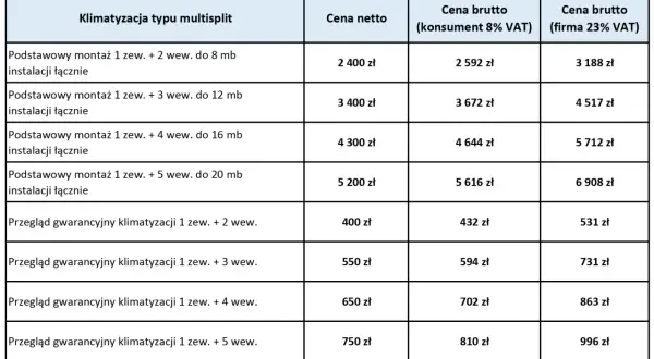 Tabela cenowa: ile kosztuje montaż klimatyzacji w mieszkaniu lub domu. Podstawowy montaż multisplit 1 zew. + 2 wew. do 8 mb instalacji to 2400 zł netto.