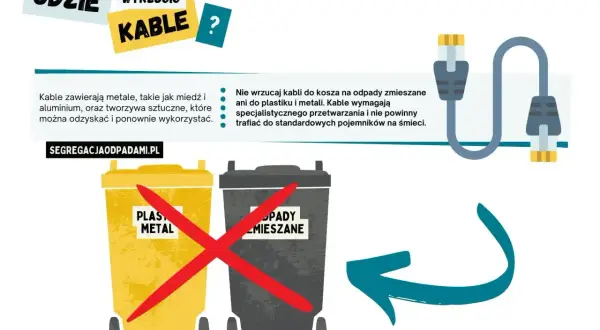 Kable, zawierające metale i tworzywa, nie trafiają do kosza na plastik, metal ani odpady zmieszane. Wymagają specjalnego przetwarzania.