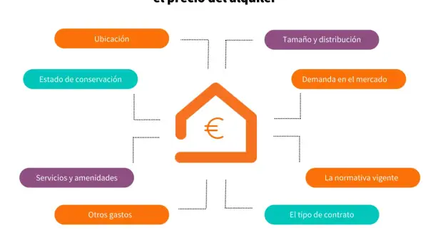 Factores que influyen en el precio del alquiler: ubicación, estado, tamaño, demanda, normativa, gastos y tipo de contrato. Clave para el alquiler y gestión.