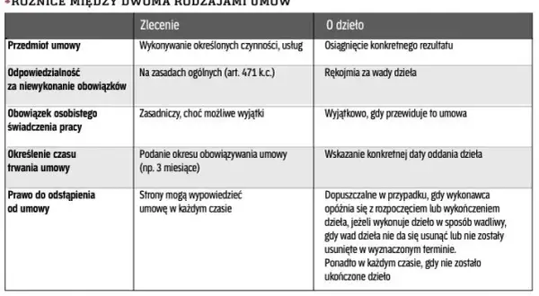 Czym się różni umowa zlecenie od umowy o dzieło? Kluczowe różnice