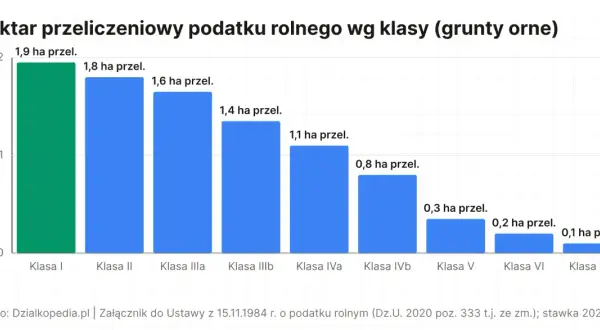 Wykres słupkowy pokazuje przeliczeniowy podatek rolny dla różnych klas ziemi. Najwyższy podatek jest dla klasy I (1,9 ha), a najniższy dla klasy VIz (0,1 ha).