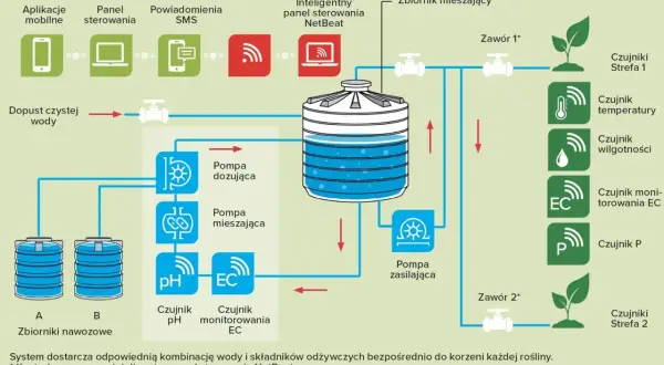 Schemat systemu fertygacji z pompami, zbiornikami nawozowymi, zbiornikiem mieszającym i czujnikami.
