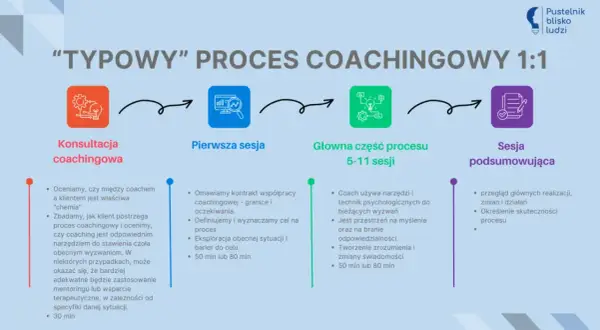 Schemat typowego procesu coachingowego 1:1: konsultacja, pierwsza sesja, główna część (5-11 sesji), sesja podsumowująca. Kołczing co to znaczy? To wsparcie w rozwoju.