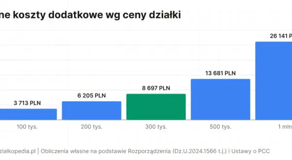 Wykres słupkowy pokazuje, ile kosztuje notariusz przy różnych cenach działek: od 3713 PLN dla 100 tys. do 26141 PLN dla 1 mln.