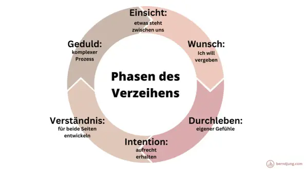 Kreisdiagramm zeigt die Phasen des Verzeihens: Einsicht, Wunsch, Durchleben, Intention, Verständnis und Geduld. Es erklärt, warum ich nicht verzeihen kann, indem es die Komplexität des Prozesses aufzeigt.