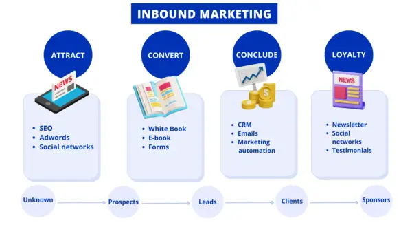 Schema del processo di inbound marketing: attira (SEO, social), converti (e-book, form), concludi (CRM, automazione) e fidelizza (newsletter, testimonianze).