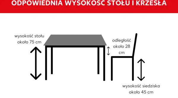 Schemat pokazuje idealne wymiary stołu i krzeseł: wysokość stołu ok. 75 cm, wysokość siedziska ok. 45 cm, a odległość między nimi ok. 28 cm.