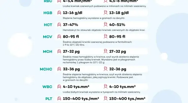 Tabela norm parametrów krwi: RBC, HGB, HCT, MCV, MCH, MCHC, WBC, PLT. P-lcr to skrót od "płytki krwi".