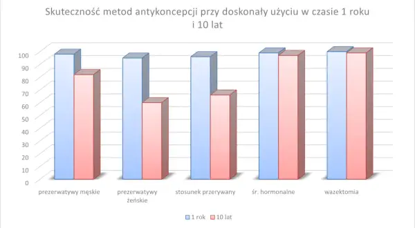 Wykres porównuje skuteczność antykoncepcji: prezerwatywy męskie, żeńskie, stosunek przerywany, środki hormonalne i wazektomia w ciągu 1 roku i 10 lat.