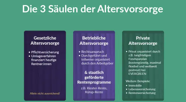 Die 3 Säulen der Altersvorsorge: Gesetzlich, betrieblich & privat. Das Rentenniveau in Deutschland wird durch diese Säulen gestützt, wobei die gesetzliche Vorsorge allein nicht ausreicht.