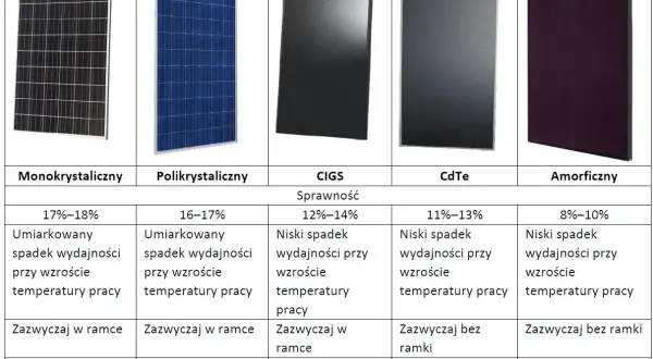 Porównanie paneli fotowoltaicznych: monokrystaliczne, polikrystaliczne, CIGS, CdTe, amorficzne. Wymiary paneli fotowoltaicznych i ich parametry pracy.
