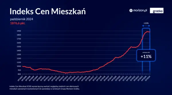 Ceny mieszkań 2026: Kupować czy czekać? Analiza rynku