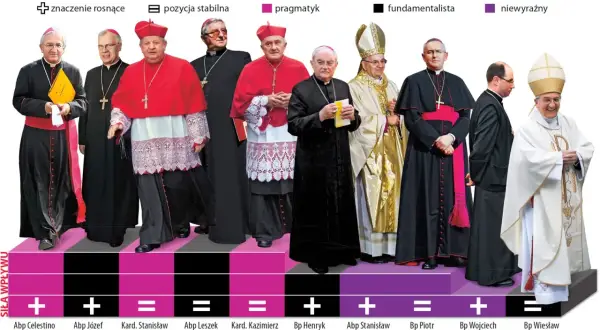 Ranking 10 wpływowych arcybiskupów w Polsce. Od lewej: Abp Celestino Migliore, Abp Józef Michalik, Kard. Stanisław Dziwisz, Abp Leszek Sławoj Głódź, Kard. Kazimierz Nycz, Bp Henryk Hoser, Abp Stanisław Budzik, Bp Piotr Jarecki, Bp Wojciech Polak, Bp Wi...