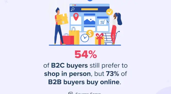 Ilustracja pokazuje, że 54% klientów w **sprzedaż b2c** woli zakupy stacjonarne, podczas gdy 73% kupujących B2B wybiera online.