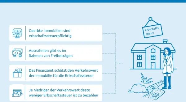 Erbschaftssteuer auf Immobilien: Geerbte Immobilien sind steuerpflichtig. Die Erbschaftssteuer wird auf Basis der Immobilienbewertung berechnet.