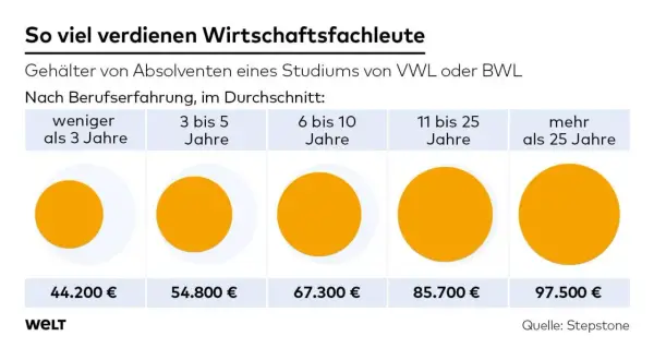 Gehälter von BWL/VWL-Absolventen mit Master: Mit steigender Berufserfahrung steigt auch das Wirtschaftspsychologie Gehalt.