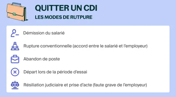 Illustration des modes de rupture d'un CDI : démission, rupture conventionnelle, abandon de poste, départ en essai, résiliation judiciaire. Idéal pour comprendre la rupture contrat CDI cumul emploi-retraite.