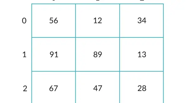 Przykładowe tablice dwuwymiarowe C++: 3x3 z liczbami 56, 12, 34, 91, 89, 13, 67, 47, 28.