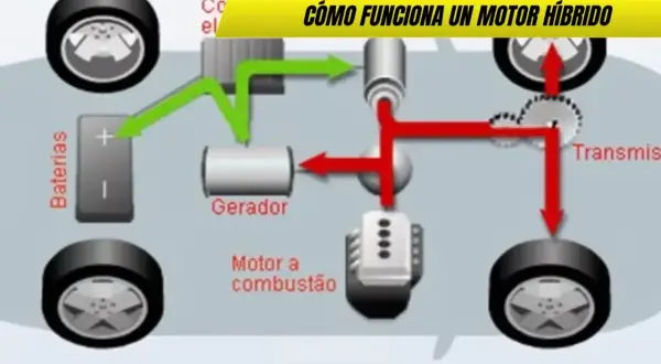 Diagrama muestra cómo funciona un motor híbrido: baterías, generador, motor a combustión y transmisión impulsan las ruedas.