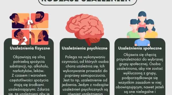Ilustracja przedstawia rodzaje uzależnień: fizyczne, psychiczne i społeczne. W tekście wspomniano o substancjach, które mogą prowadzić do uzależnień, ale nie ma tam wzmianki o psylocybinie.