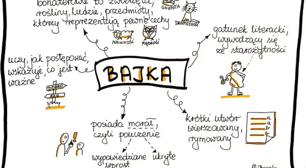 Mapa myśli o bajkach, przedstawiająca ich cechy: bohaterów, morał, formę. Nawiązuje do tradycji bajek Krasickiego.