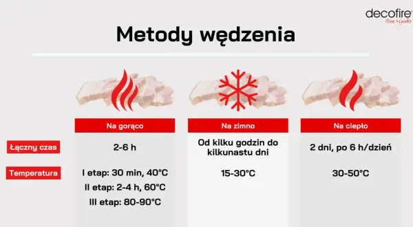 Metody wędzenia: na gorąco (80-90°C), na zimno (15-30°C) i na ciepło (30-50°C). Dowiedz się, w jakiej temperaturze wędzić kiełbasę.