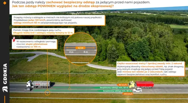 Jaki odstep na autostradzie? Zasada 2 sekund lub 60m przy 120km/h. Linie i słupki pomagają oszacować odległość.