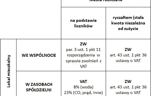 Nocleg jaki VAT: Sprawdź, kiedy stawka wynosi 8% i jakie są wyjątki