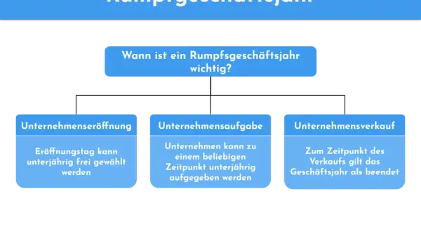 Rumpfgeschäftsjahr: Eröffnung, Aufgabe oder Verkauf eines Unternehmens können ein abweichendes wirtschaftsjahr nötig machen.