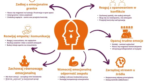 Schemat pokazuje, jak radzić sobie z lękiem i stresem, rozwijając empatię, komunikację, opanowując emocje i zarządzając napięciem.