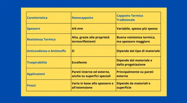 Tabella comparativa: nanocappotto (4/6 mm, alta resistenza termica, eccellente traspirabilità) vs cappotto termico tradizionale.