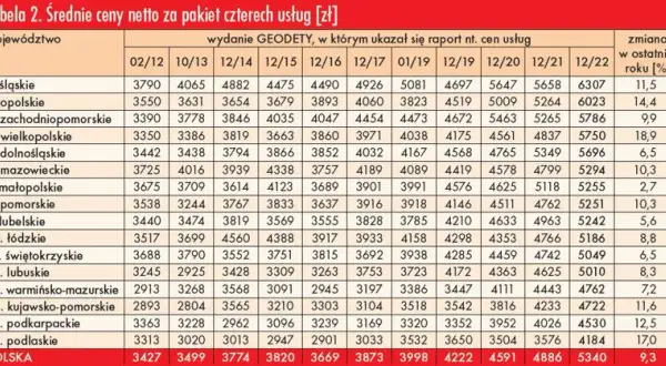 Geodeta: Ile za punkt? Cennik 150-350 zł, ryczałt i wybór