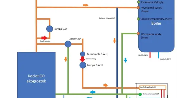 Schemat instalacji CO i CWU. Pokazuje przepływ wody, pompy, zawory i bojler. Cyrkulacja wody jest kluczowa dla ogrzewania.