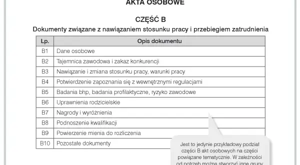 Tabela z wykazem dokumentów do części B akt osobowych, obejmująca dane osobowe, tajemnicę zawodową, warunki pracy, badania, uprawnienia, nagrody, kwalifikacje i inne.