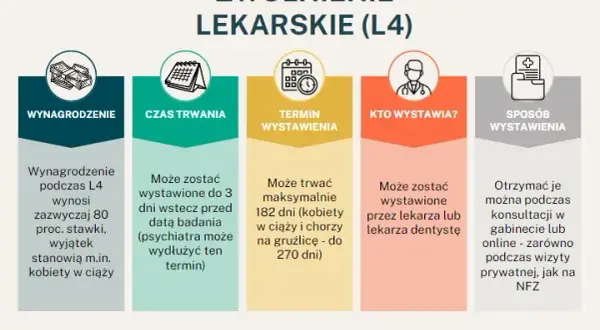 L4 wstecz: Kiedy lekarz może wystawić zwolnienie z datą wsteczną?