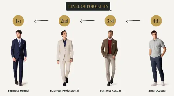Herren-Dresscodes: Von Business Formal bis Smart Casual. Vier Männer zeigen verschiedene Outfits, die den Grad der Formalität darstellen.