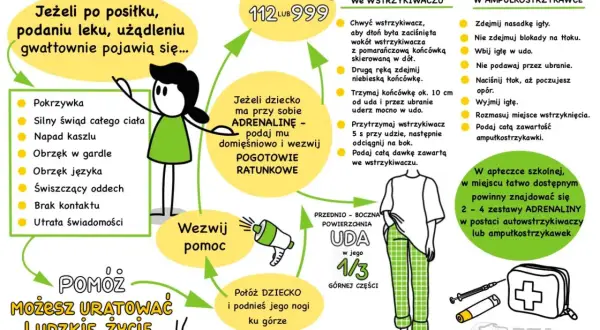 Objawy wstrząsu anafilaktycznego u psa: pokrzywka, obrzęk, trudności z oddychaniem. W razie potrzeby podaj adrenalinę i wezwij pomoc.