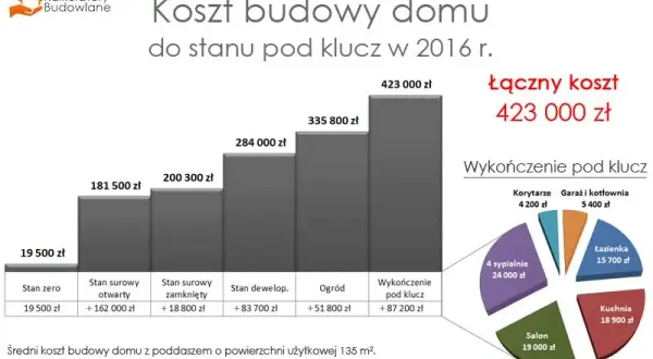 Ile mniej więcej kosztuje budowa domu? Zaskakujące ceny i wydatki