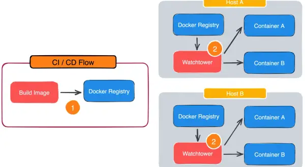Flux CI/CD : construction d'image Docker, poussée vers le registre, puis Watchtower met à jour les conteneurs sur les hôtes A et B.