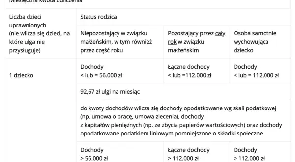 Tabela z wytycznymi do ulgi prorodzinnej 2026. Określa miesięczne kwoty odliczeń w zależności od liczby dzieci i statusu rodzica.