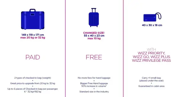 Tabela Wizz Air: bagaż rejestrowany (płatny, do 32 kg), podręczny (bezpłatny, do 10 kg) i mała torba (z dodatkami). Dowiedz się, czego nie można przewozić w bagażu rejestrowanym.