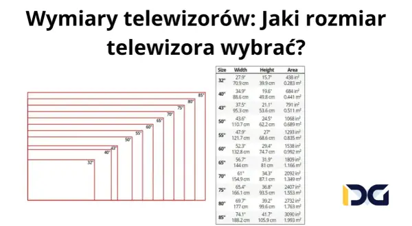 Wymiary telewizorów: od 32 cali do 85 cali. Tabela pokazuje szerokość, wysokość i powierzchnię ekranu dla różnych rozmiarów.