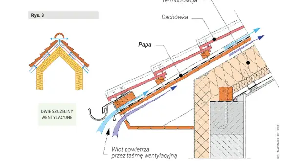 Schemat układania papy na dachu drewnianym z termoizolacją i dachówką, pokazujący wentylację pod pokryciem.