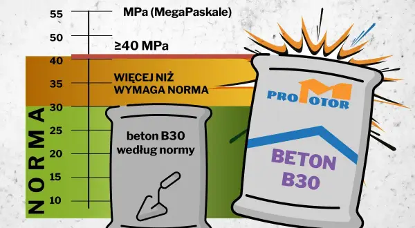 Wykres porównujący wytrzymałość betonu B30 z normą. Dwa worki z betonem, jeden według normy, drugi z napisem "PRO MOTOR", sugerują odpowiednie proporcje dla mocnego budulca.