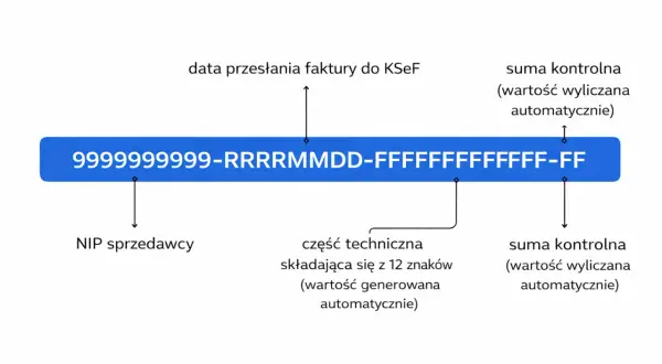 Schemat identyfikatora faktury imiennej: NIP sprzedawcy, data, część techniczna i sumy kontrolne.