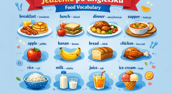 Ilustracja przedstawia różne potrawy i napoje z podpisami po angielsku i polsku, m.in. śniadanie, obiad, kolację, jabłko, banana, chleb, kurczaka, ryż, mleko, sok i lody.