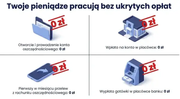 Dzień odniesienia PKO BP: otwarcie konta, wpłata, przelew i wypłata gotówki bez opłat. Twoje pieniądze pracują bez ukrytych kosztów.