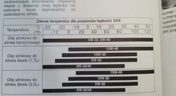 Tabela lepkości olejów dla silnika diesla 2.0L w Kia Sportage. Sprawdź, jaki olej 2.0 CRDI ile oleju wybrać w zależności od temperatury.