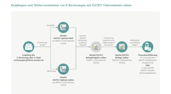 Diagramm zeigt den Prozess des Empfangs und der Weiterverarbeitung von E-Rechnungen mit DATEV. Es beschreibt, wie man mit DATEV Rechnungen schreiben und verwalten kann.