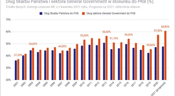 U kogo Polska jest zadłużona? Zaskakujące fakty o długach kraju